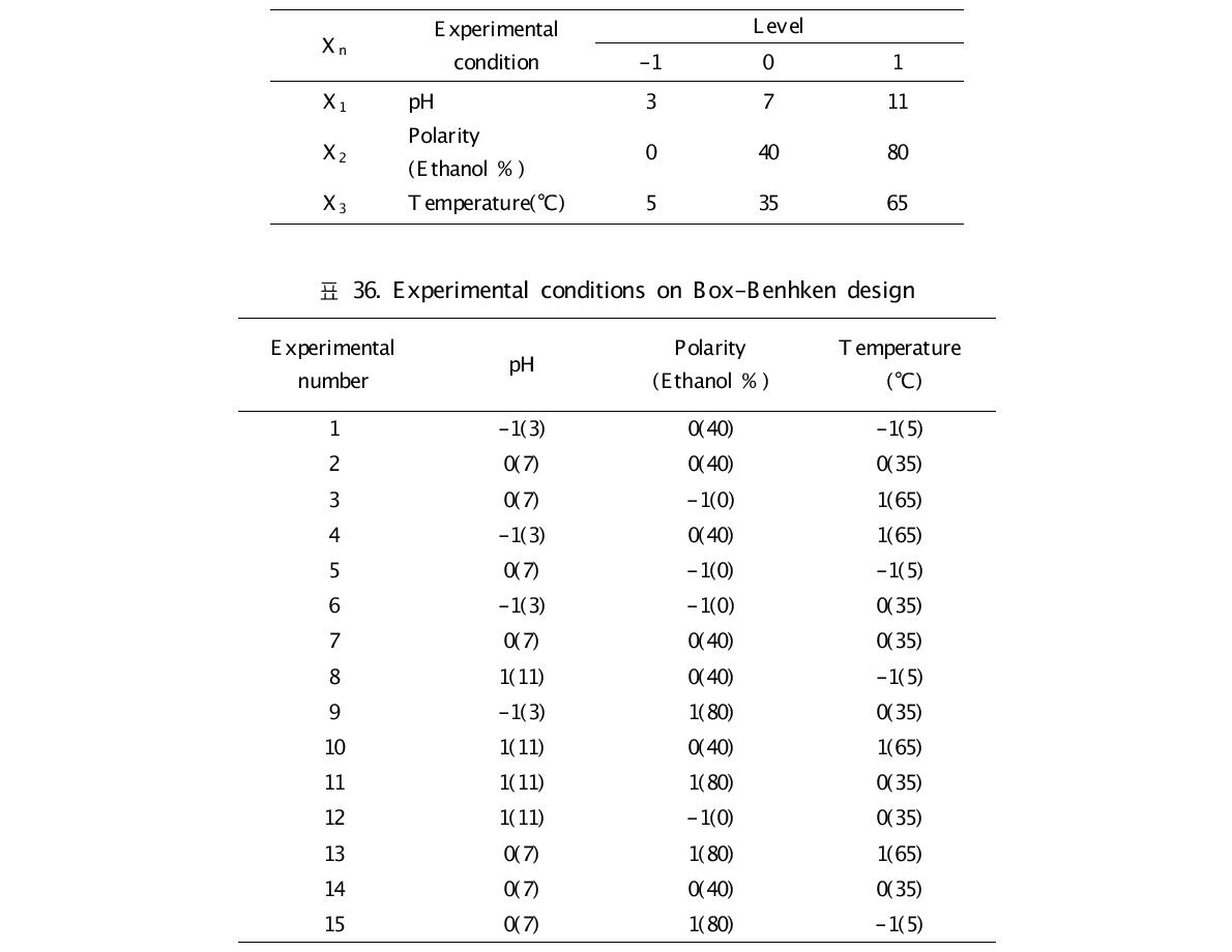 Levels of experimental conditions