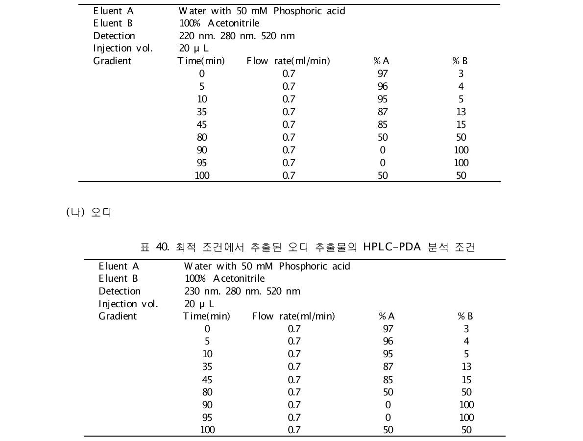 최적 조건에서 추출된 복분자 추출물의 HPLC-PDA 분석 조건