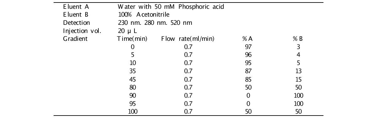 최적 조건에서 추출된 오디 추출물의 HPLC-PDA 분석 조건