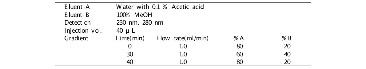 최적 조건에서 추출된 녹차 추출물의 HPLC-PDA 분석 조건