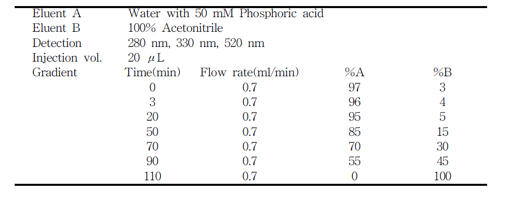 최적 조건에서 추출된 오가자 추출물의 HPLC-PDA 분석 조건