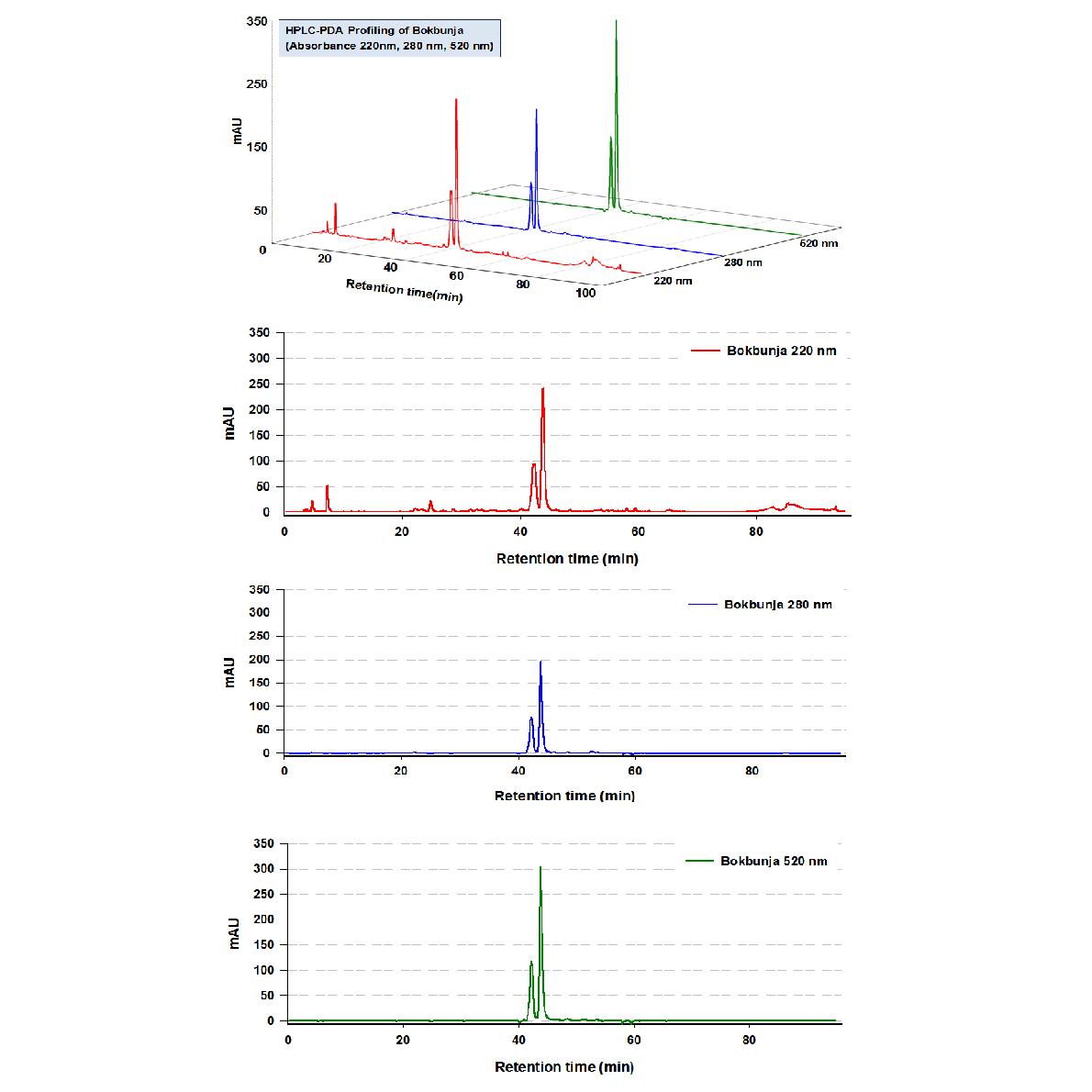 최적 조건에서 추출된 복분자의 HPLC-PDA 프로파일.