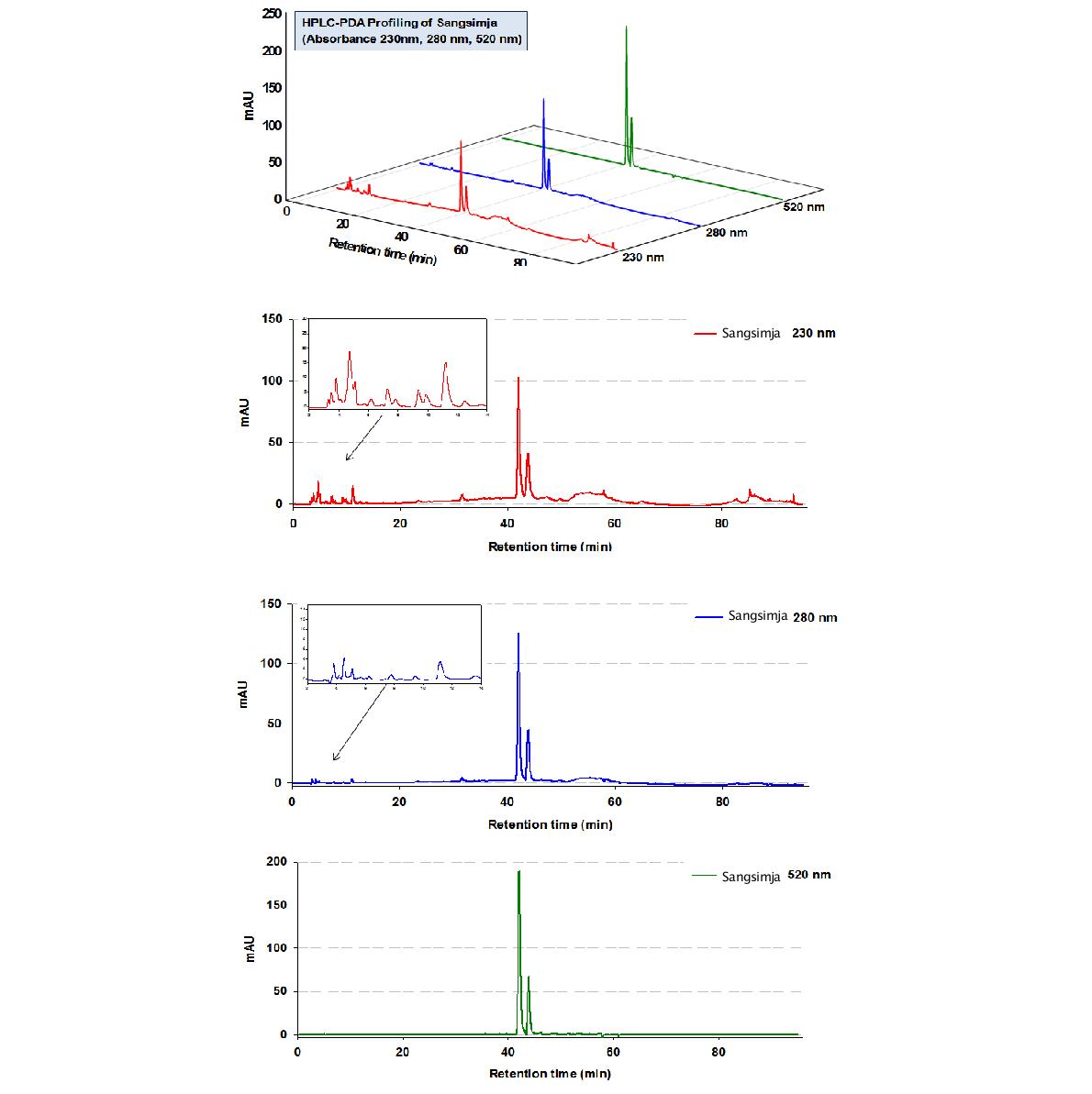 최적 조건에서 추출된 오디의 HPLC-PDA 프로파일.