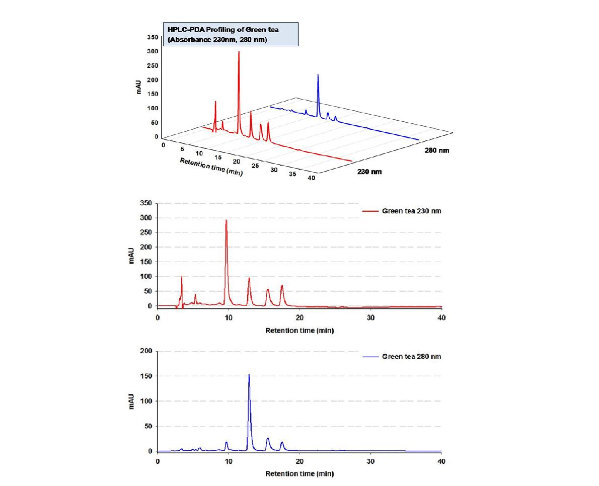 최적 조건에서 추출된 녹차의 HPLC-PDA 프로파일.