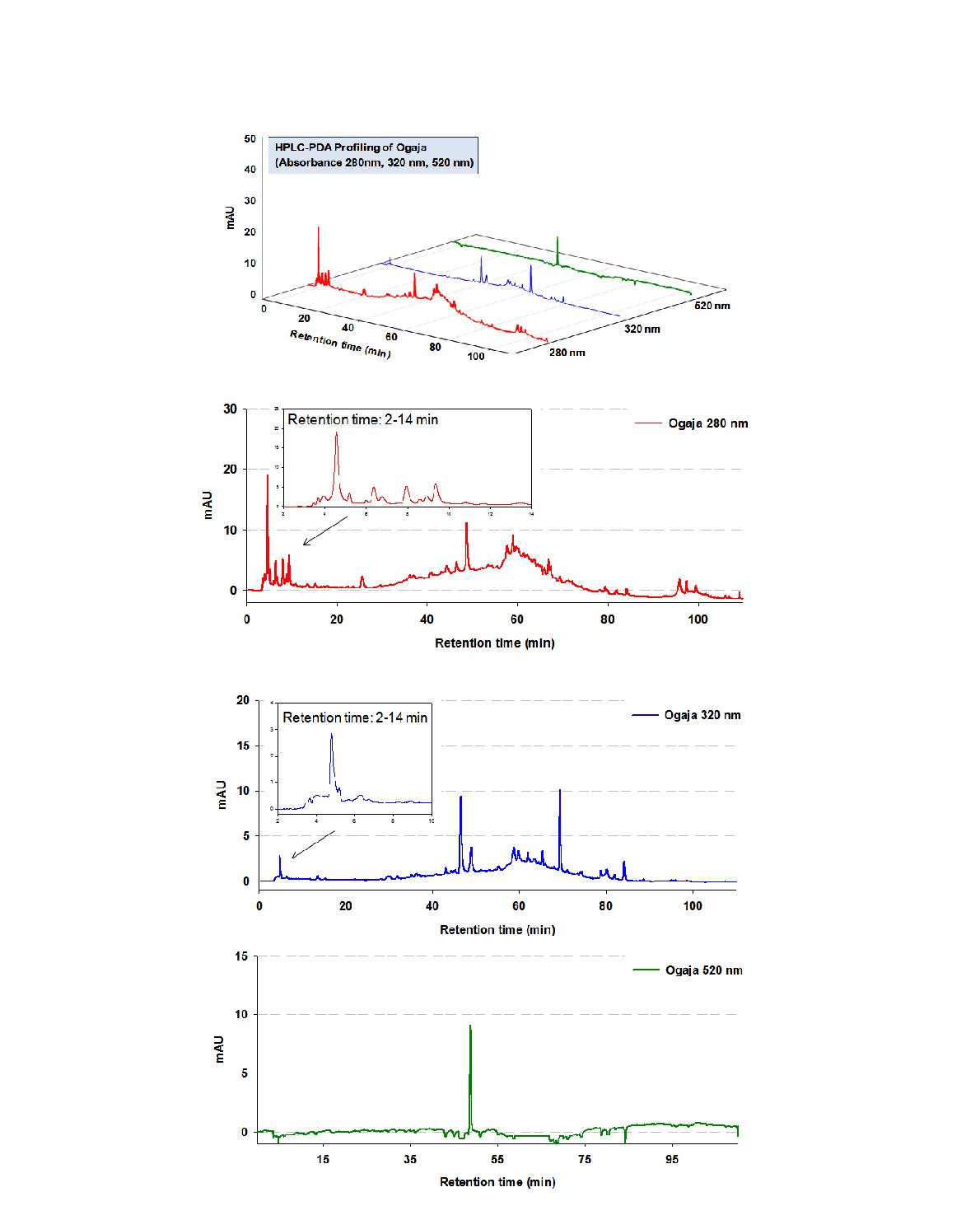 최적 조건에서 추출된 오가자의 HPLC-PDA 프로파일.