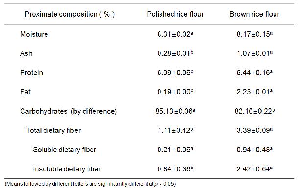 백미와 전곡립(현미)의 일반성분 및 식이섬유 함량