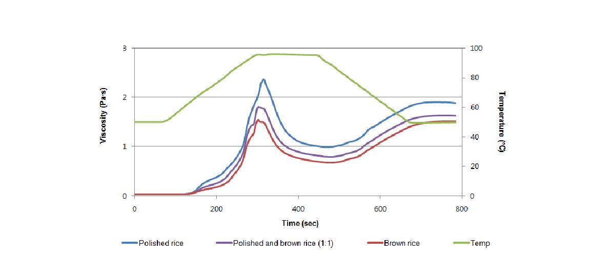 백미와 전곡립(현미)의 온도 변화에 따른 페이스트 형성능 profile.