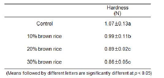 전곡립(현미) 대체 압연면 반죽의 경도 비교