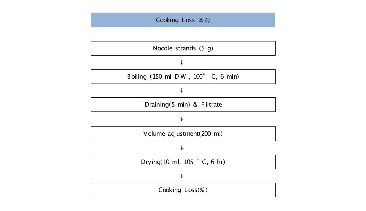 면의 조리 용출도(Cooking loss) 측정 과정.