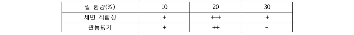 쌀 대체함량에 따른 제면/관능 특성 비교표