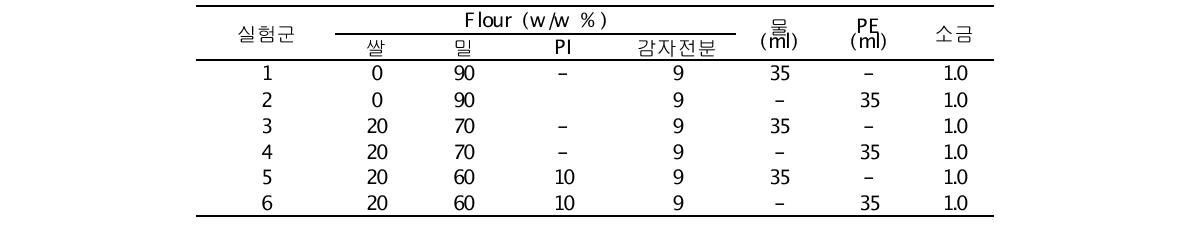 폴리페놀 추출물 첨가 배합비