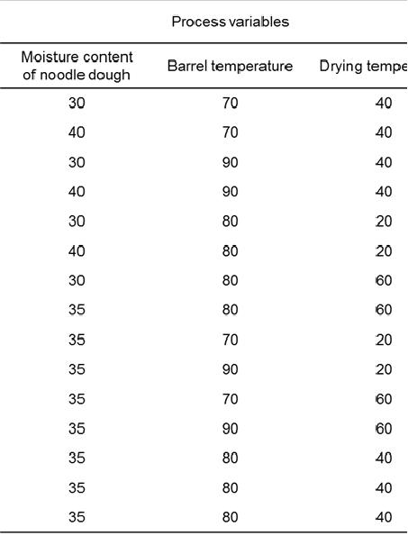 압출 공정 변수에 따른 쌀 압출면의 조리 용출도 및 탁도