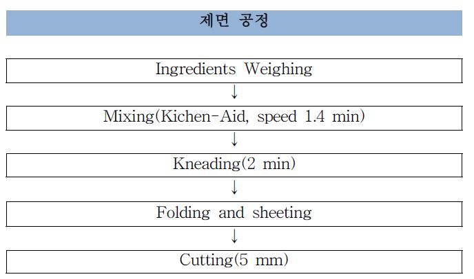 폴리페놀계 천연 소재를 첨가한 전곡립(현미, 보리, 통밀) 압연면 제조과정.