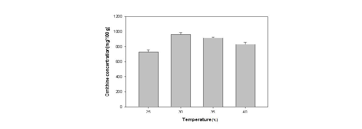 BBO1-48에 의한 미강 이용 Ornithine 발효에서 온도에 따른 Ornithine 생산량 변화.