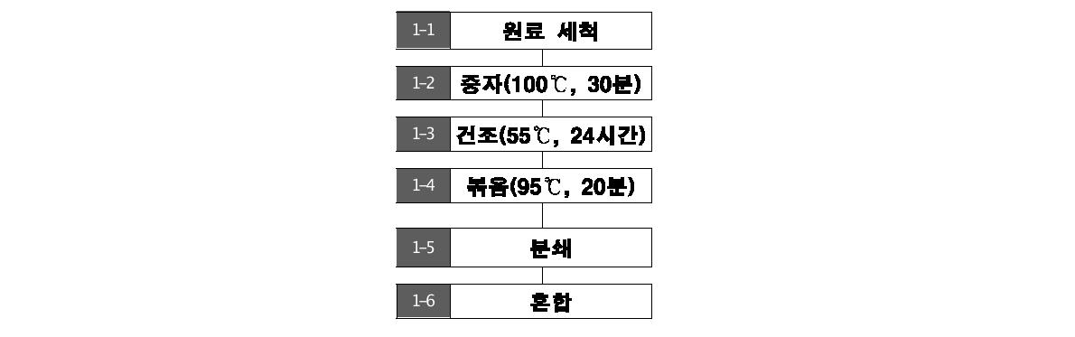 분말화 공정도.