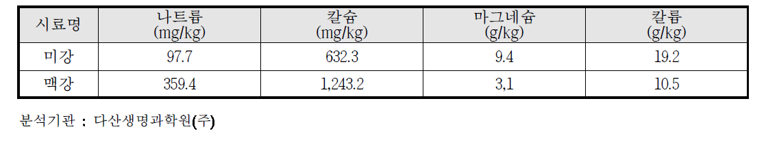 미강, 맥강의 미네랄 분석