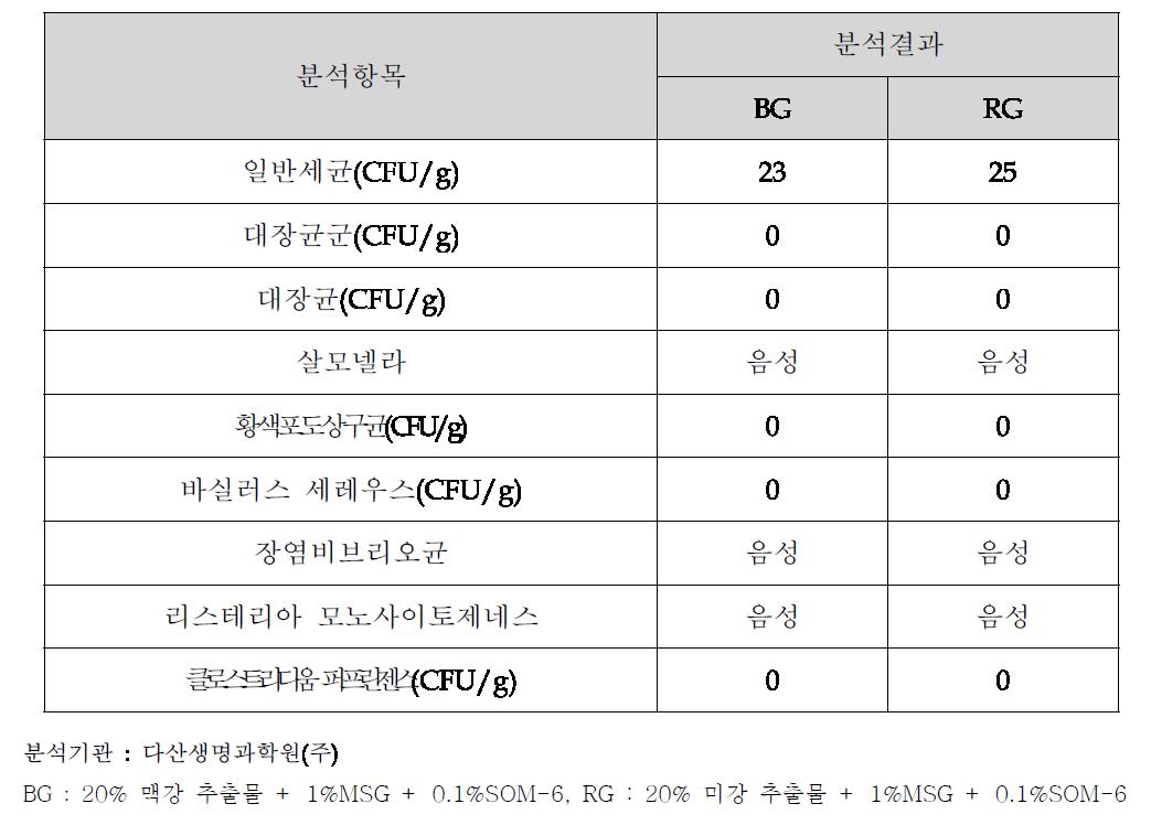 분말소재의 미생물 분석결과