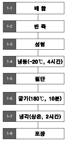 쿠키 제조 공정도.