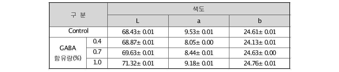 GABA 소재를 함유한 쿠키의 색도 변화