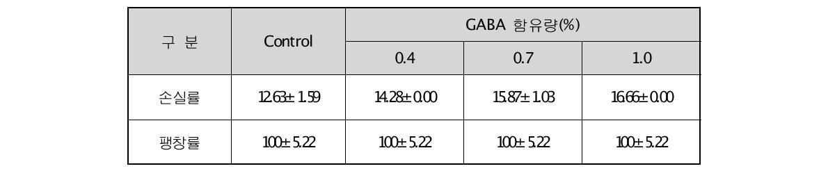 GABA 소재를 함유한 쿠키의 손실률 및 팽창률 변화