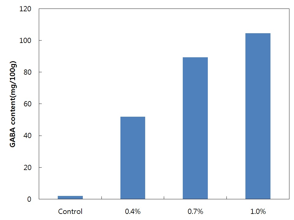 GABA 발효소재 첨가량에 따른 GABA 함량변화.