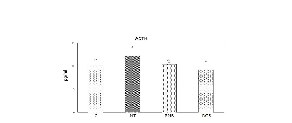 혈중 adrenocorticotropic hormone (ACTH) 농도 비교.