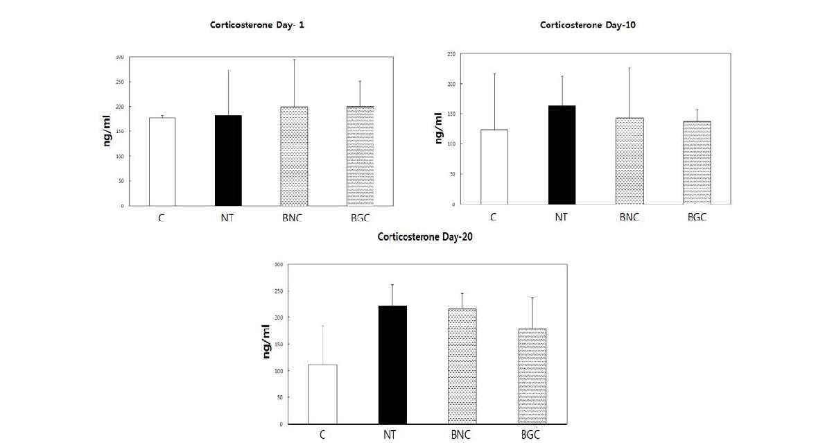 혈중 corticosterone 농도 비교.