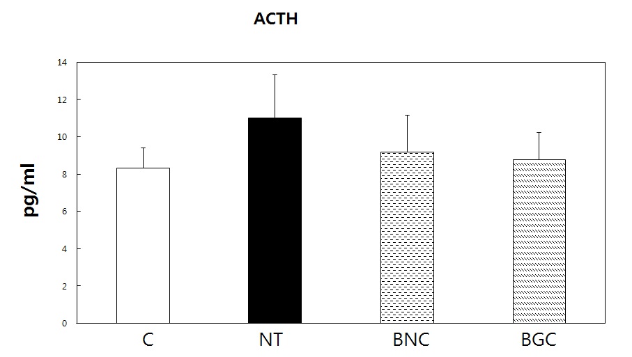 혈중 adrenocorticotropic hormone(ACTH) 농도 비교.