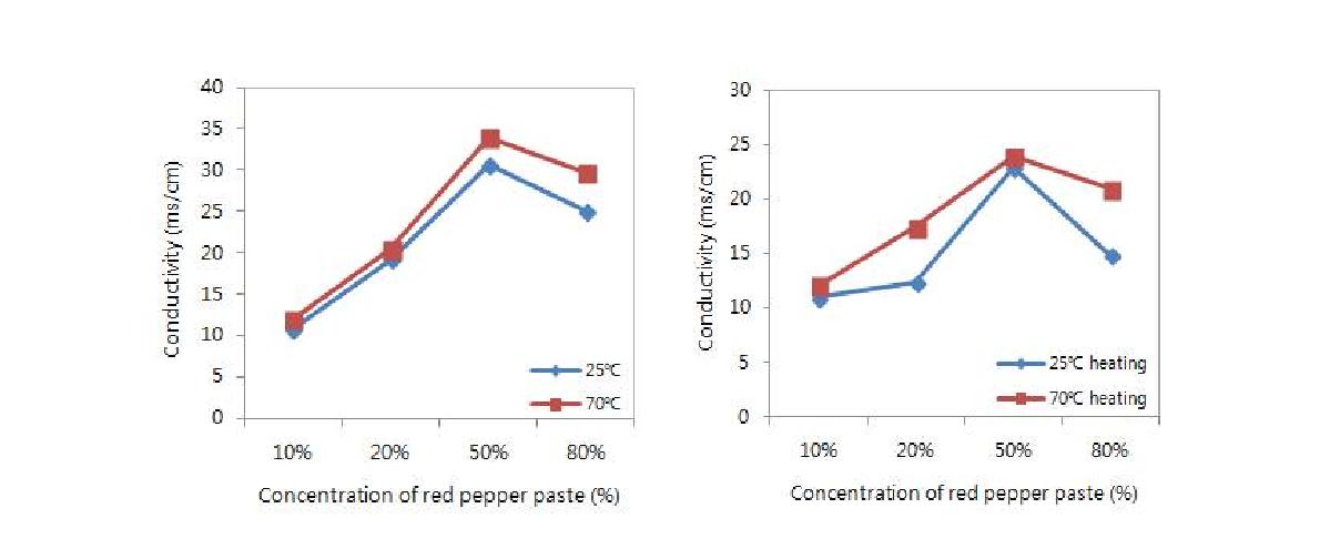 가열 전, 후 고추장 농도별 conductivity.