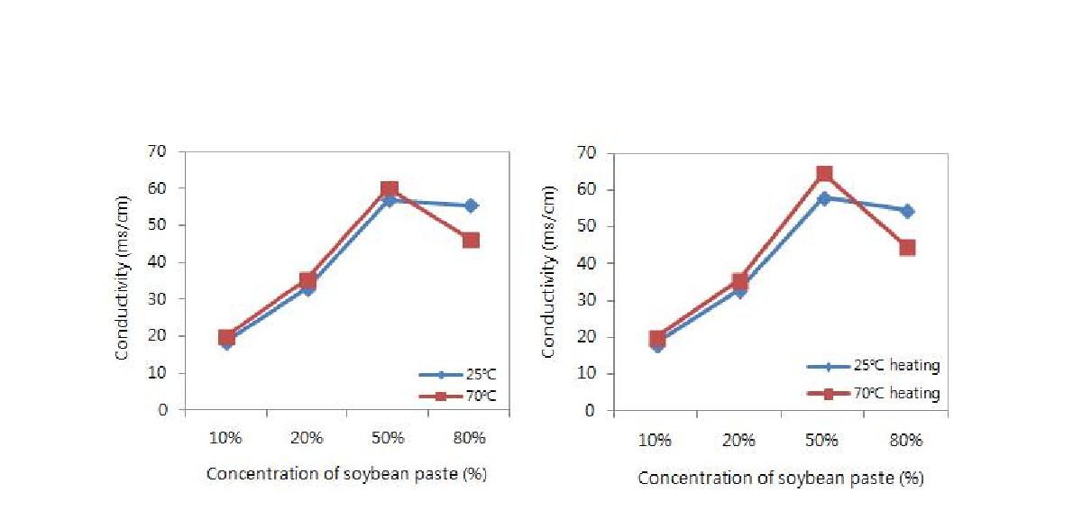 가열 전, 후 된장 농도별 conductivity.