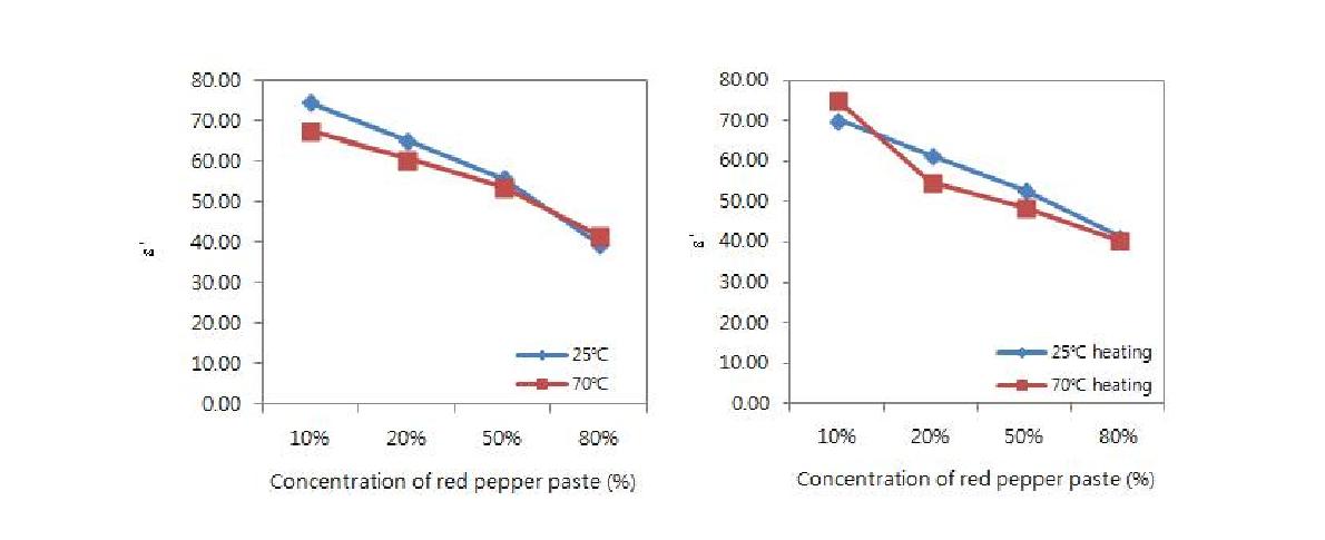 가열 전, 후 고추장 농도별 유전율 변화.