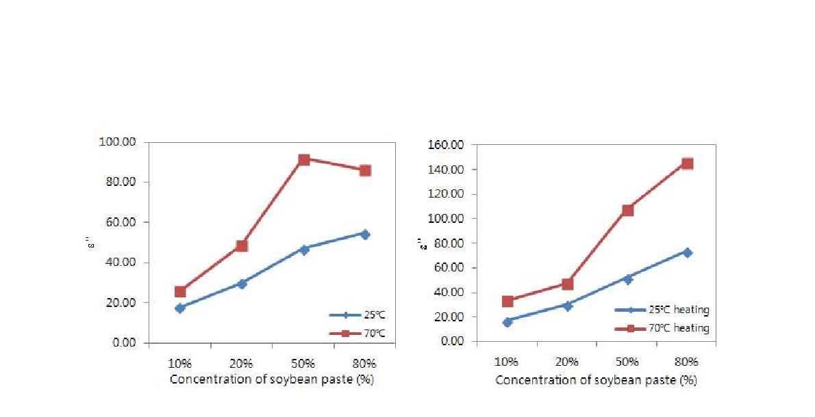 가열 전, 후 된장 농도별 유전손실계수 변화.