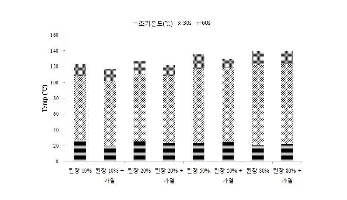 된장 농도별 가열 유무에 따른 샘플에 대한 온도 상승 정도.