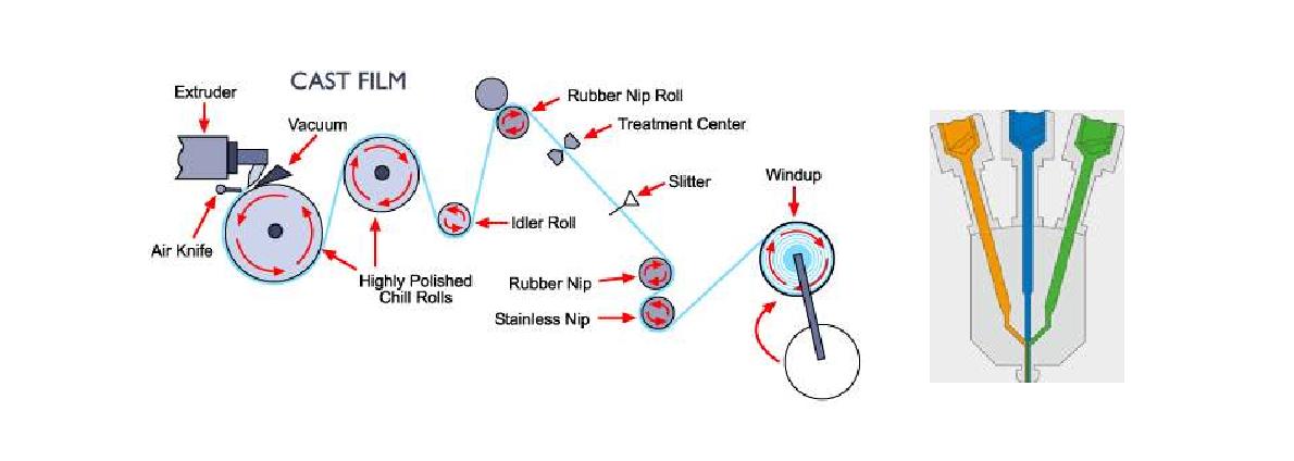 캐스팅 필름 설비 및 공압출 원리.