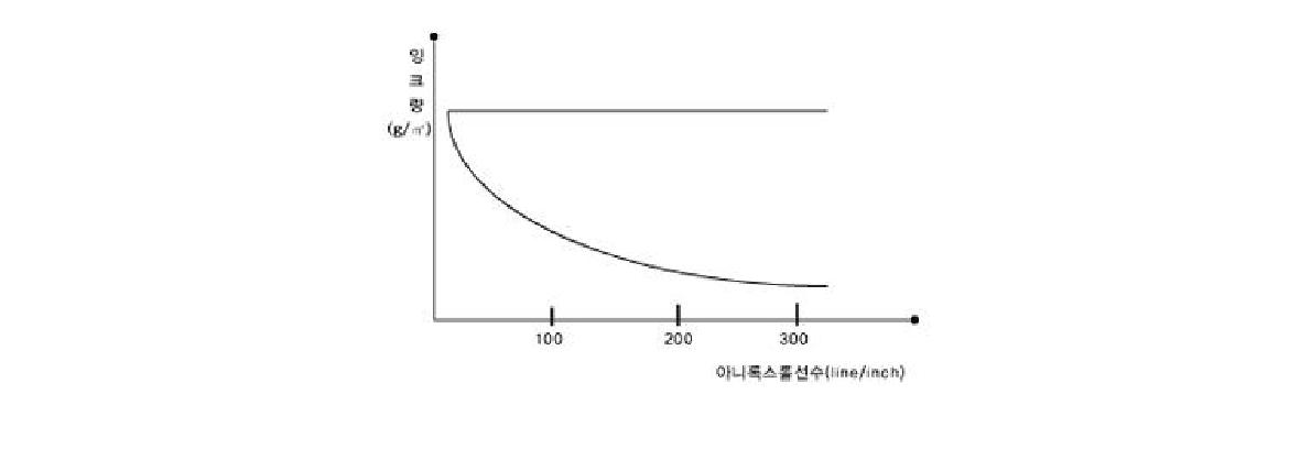 플렉소 인쇄 설비의 아니록스롤러 선수와 잉크 도포량과의 관계.