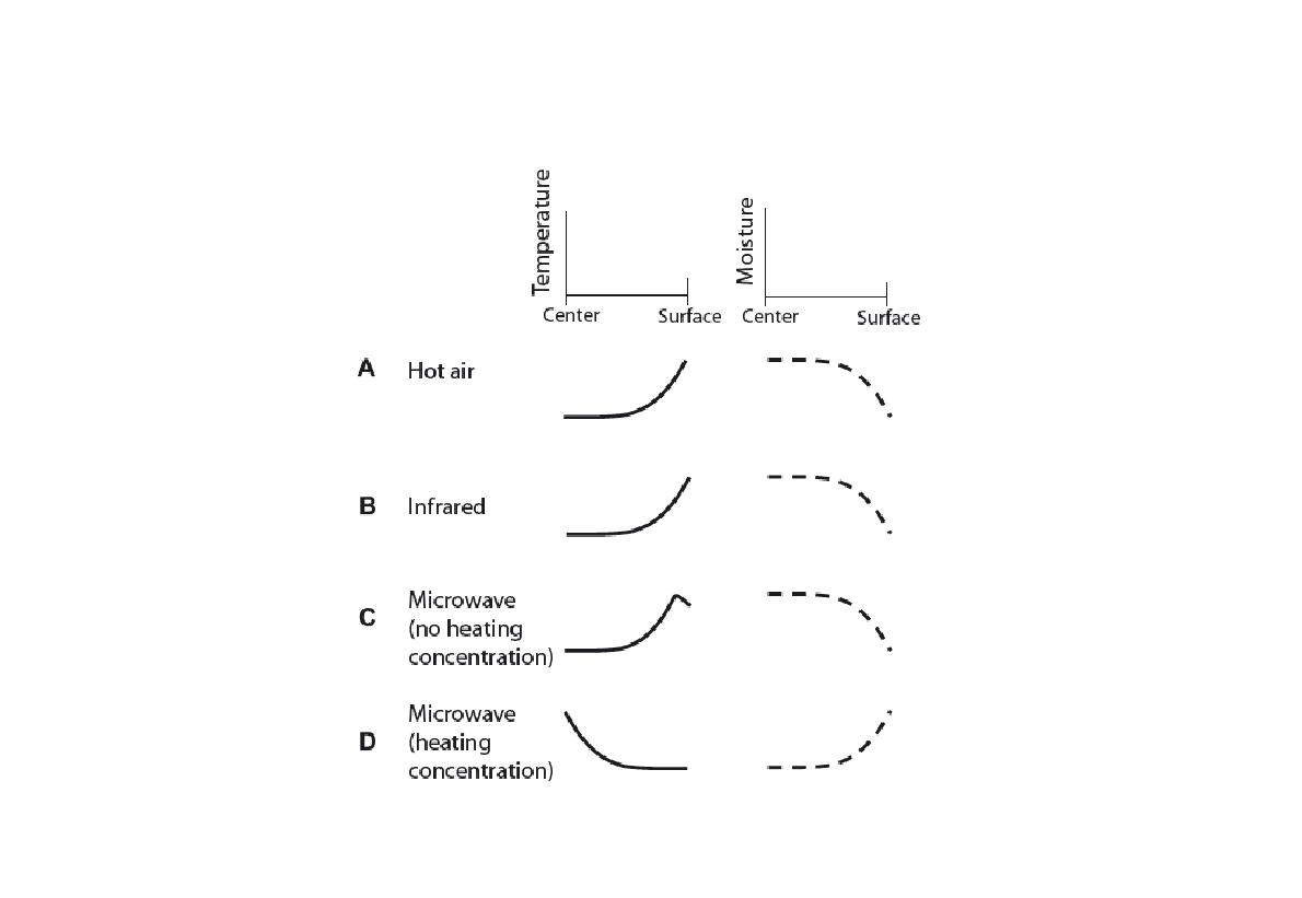 가열 방식별 식품의 표면과 내부에서의 온도와 수분함량의 변화.