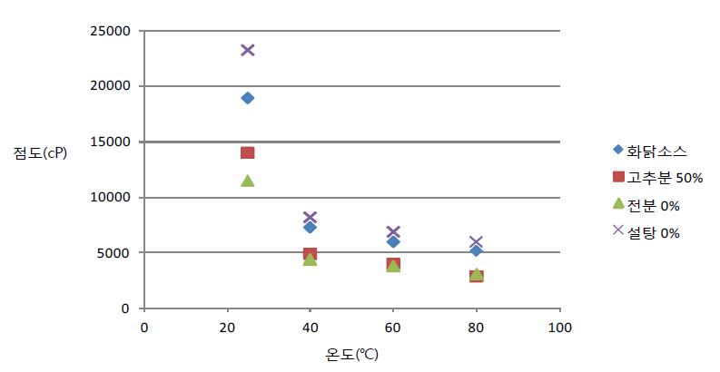 온도에 따른 화닭 소스의 점도.