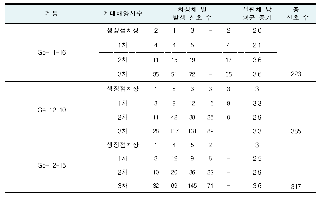 계통별 증식성과