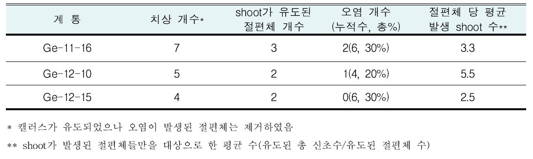 shoot 유도 성과