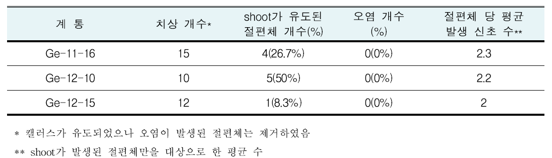 shoot 유도 성공율