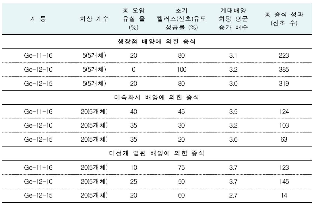 캘러스 유도 성공율