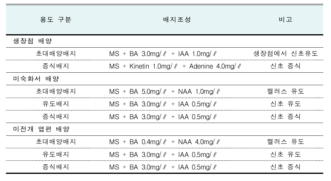 기관별 및 단계별 적용 배지 조성