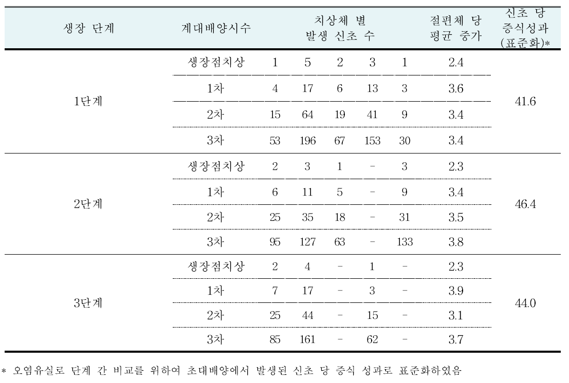 분얼 생장 정도에 따른 증식성과