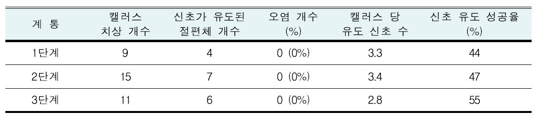 신초 유도 성공율