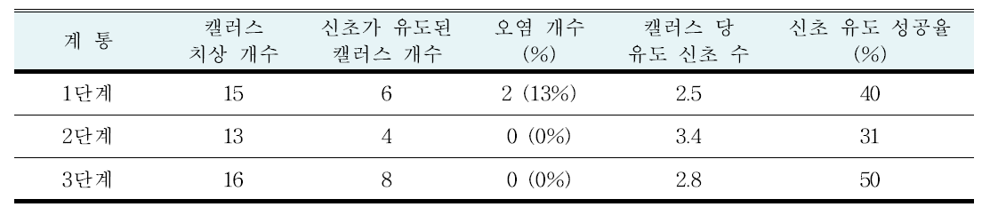 신초 유도 성공율