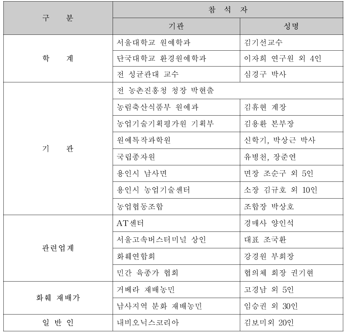 분야별 주요 참가 인원