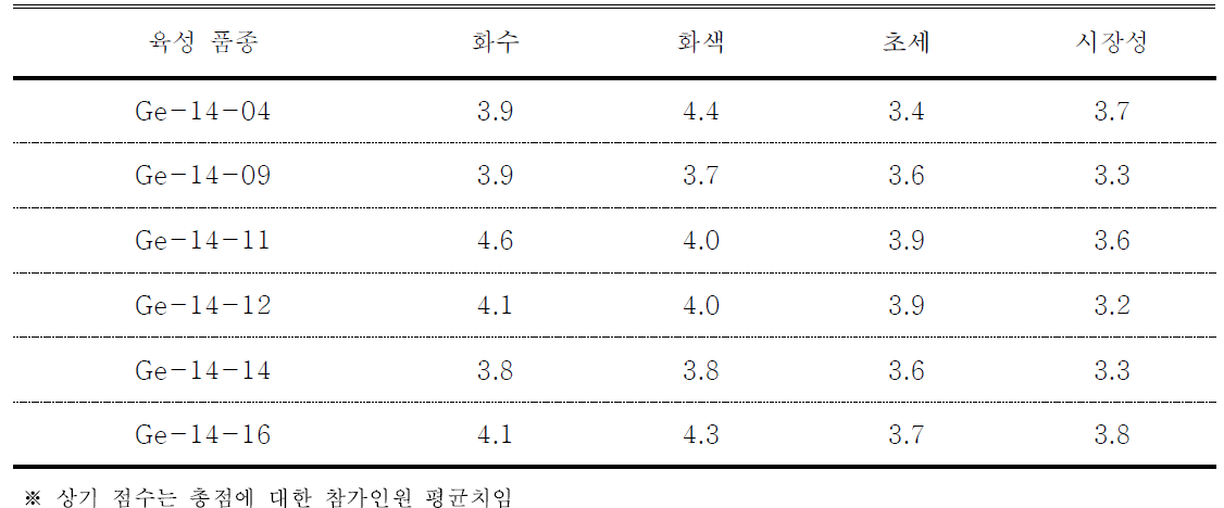 육성 품종 별 평가 결과