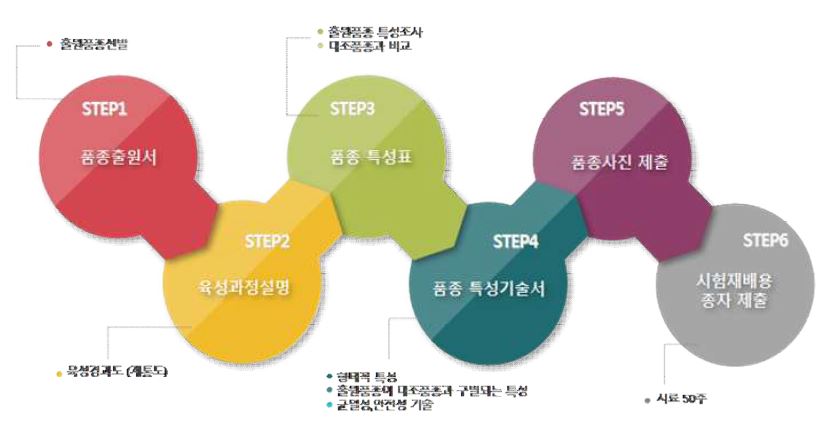 품종 등록 수행