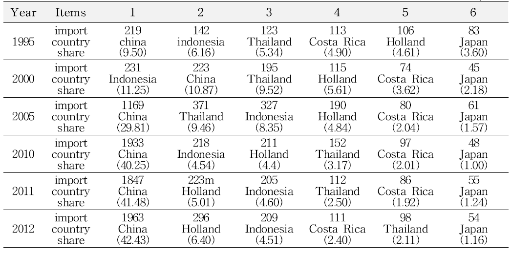 1995-2012 Top six countries of imported flowers and shares in korea