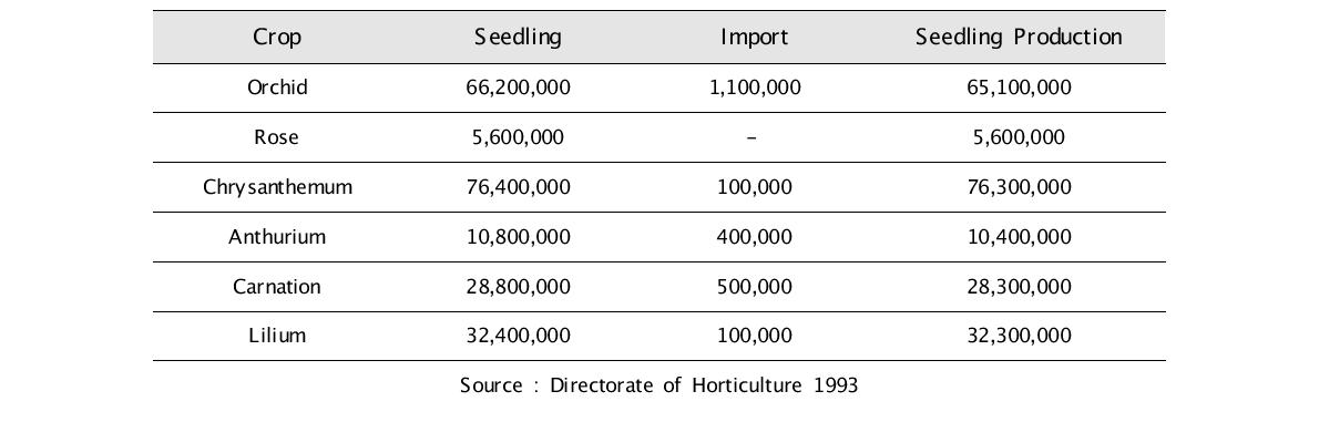 Estimation of Cut Flower Planting Material Demand, Import and Production